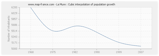 La Mure : Cubic interpolation of population growth